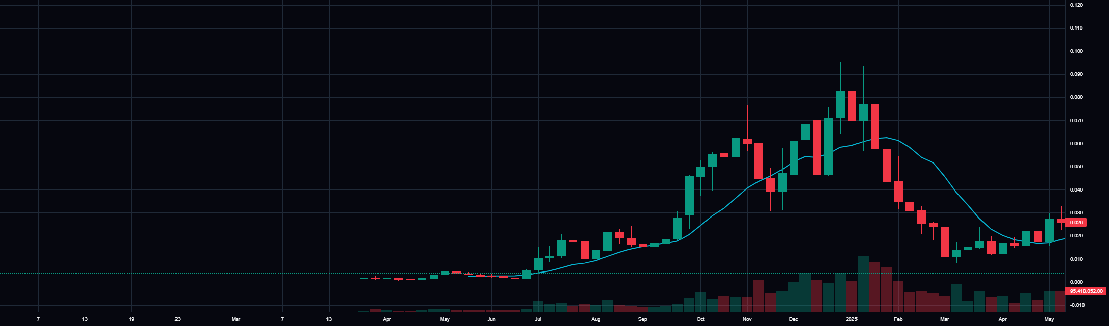 PANW Advanced Chart