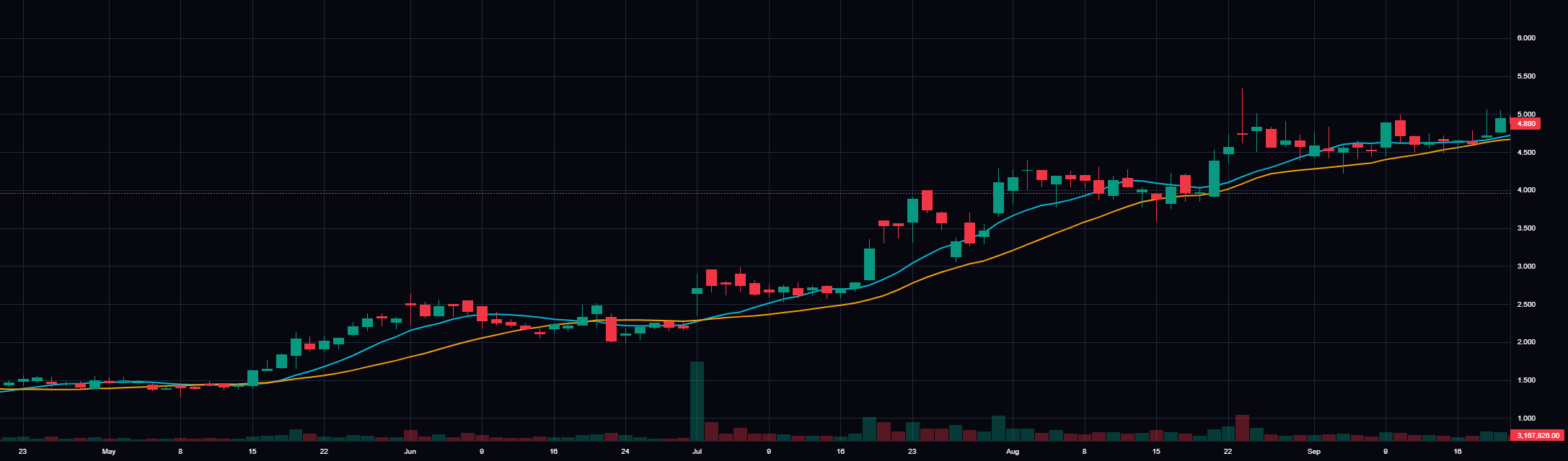 NOW Advanced Chart