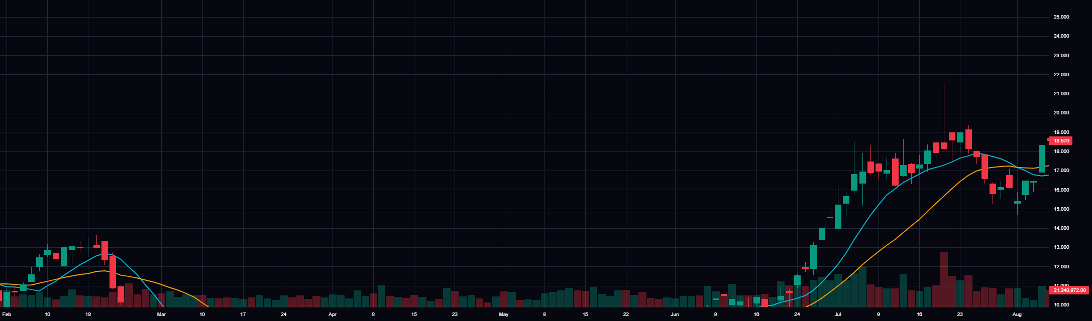 5m chart